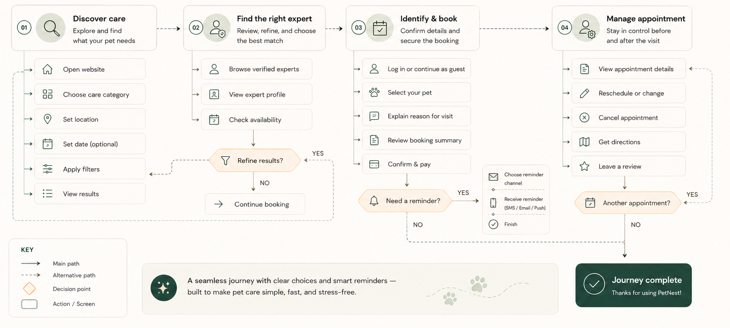 Detailed PetNest pet-owner user flow showing care discovery, expert selection, booking, reminder choices, appointment management, yes and no branches, key, summary, and journey completion.